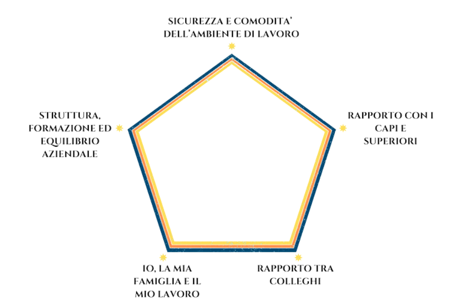 Pentagono del benessere
